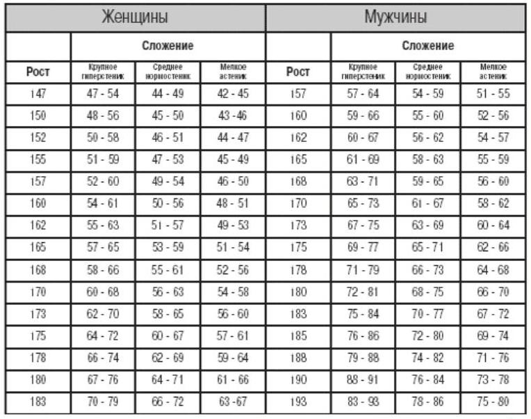 Таблица роста и веса для мужчин и женщин
